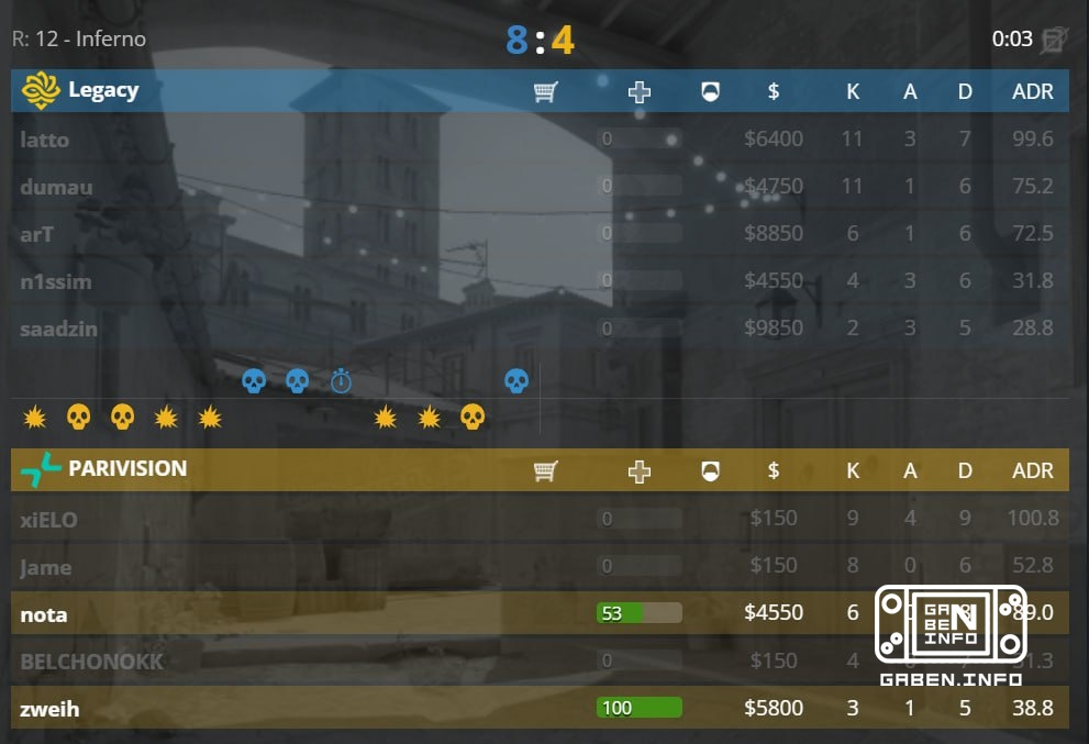 🇷🇺 PARIVISION remain 18 rounds away from elimination from the major.