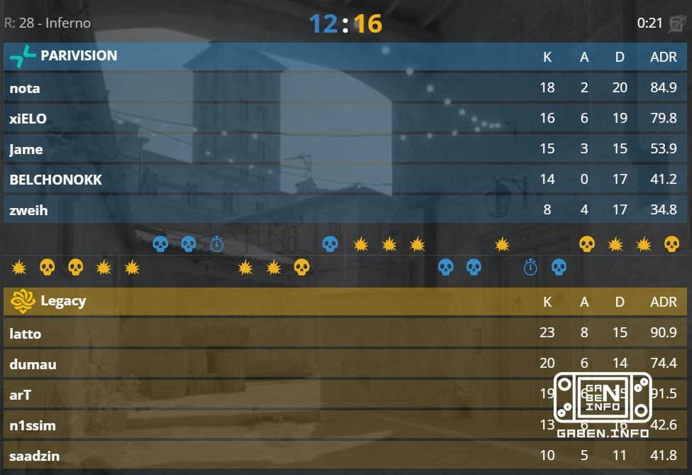 🇧🇷 Legacy takes four rounds in a row in overtime.➡️ Let's look further - 🇲🇦 Dust 2.