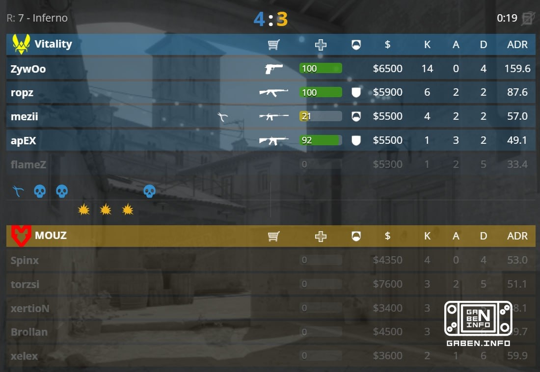 Seven rounds have passed - 🇫🇷 ZywOo has 14 frags and 4 deaths.