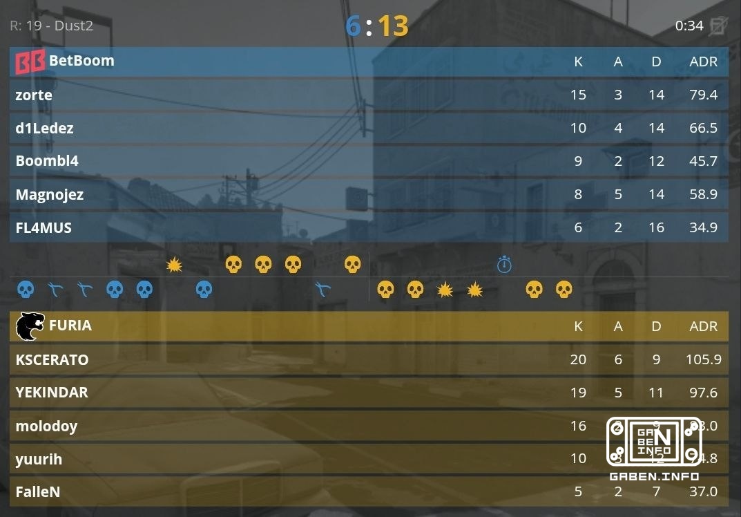FURIA は、BetBoom を 2:0 のスコアで破り、IEM COLOGNE MAJOR 2026 のプレーオフに初めて進出しました。🏆カウンターストライク