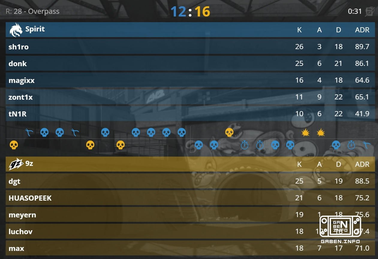 🇦🇷 9Z WINNING AT THEIR PEAK!