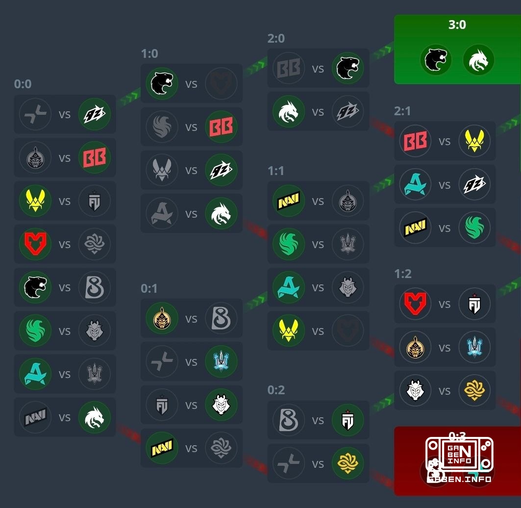 IEM COLOGNE MAJOR 2026의 오늘 경기 결과. NaVi 2:1 The MongolZ B8 1:2 FUT Falcons 2:1 Monte Aurora 2:0 G2 PARIVISION vs Legacy V...