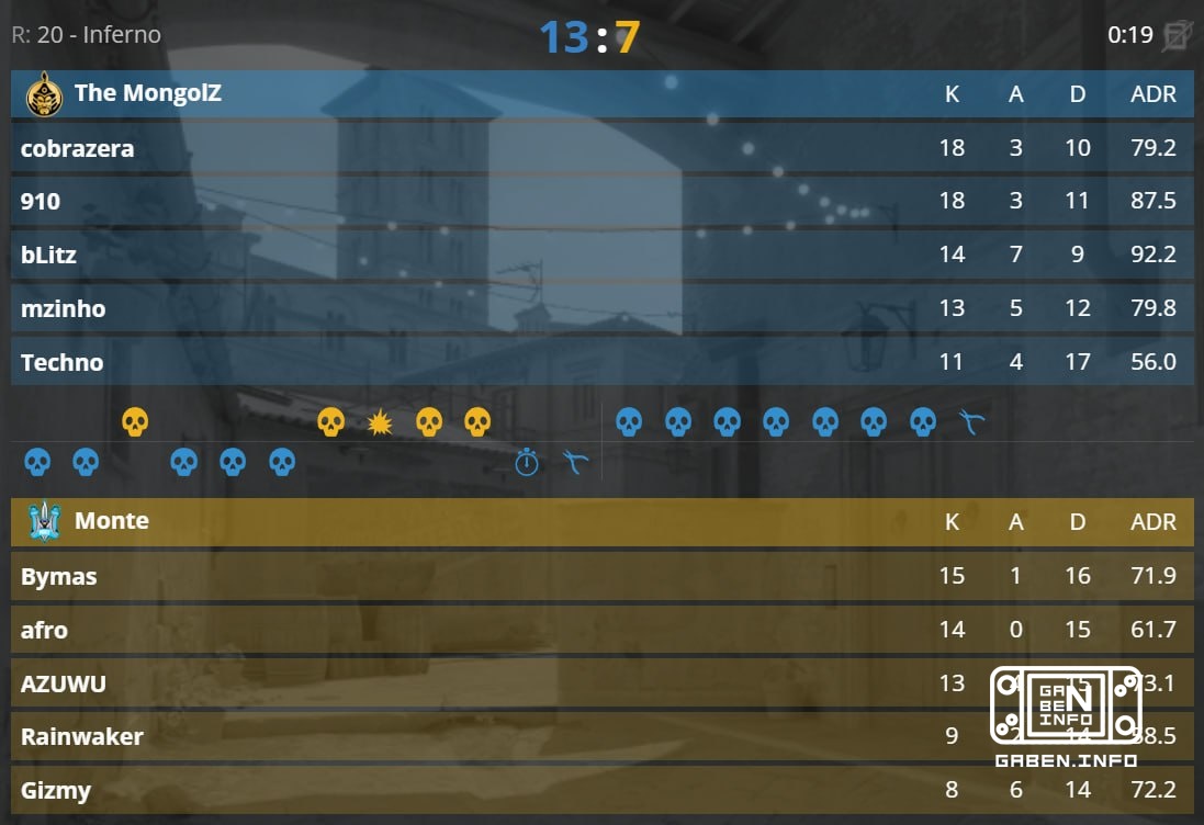🙂 0 rounds levaram Monte depois desta grande partida.🇲🇳 Os MongolZ estão transferindo esta partida para o Dust2 decisivo...