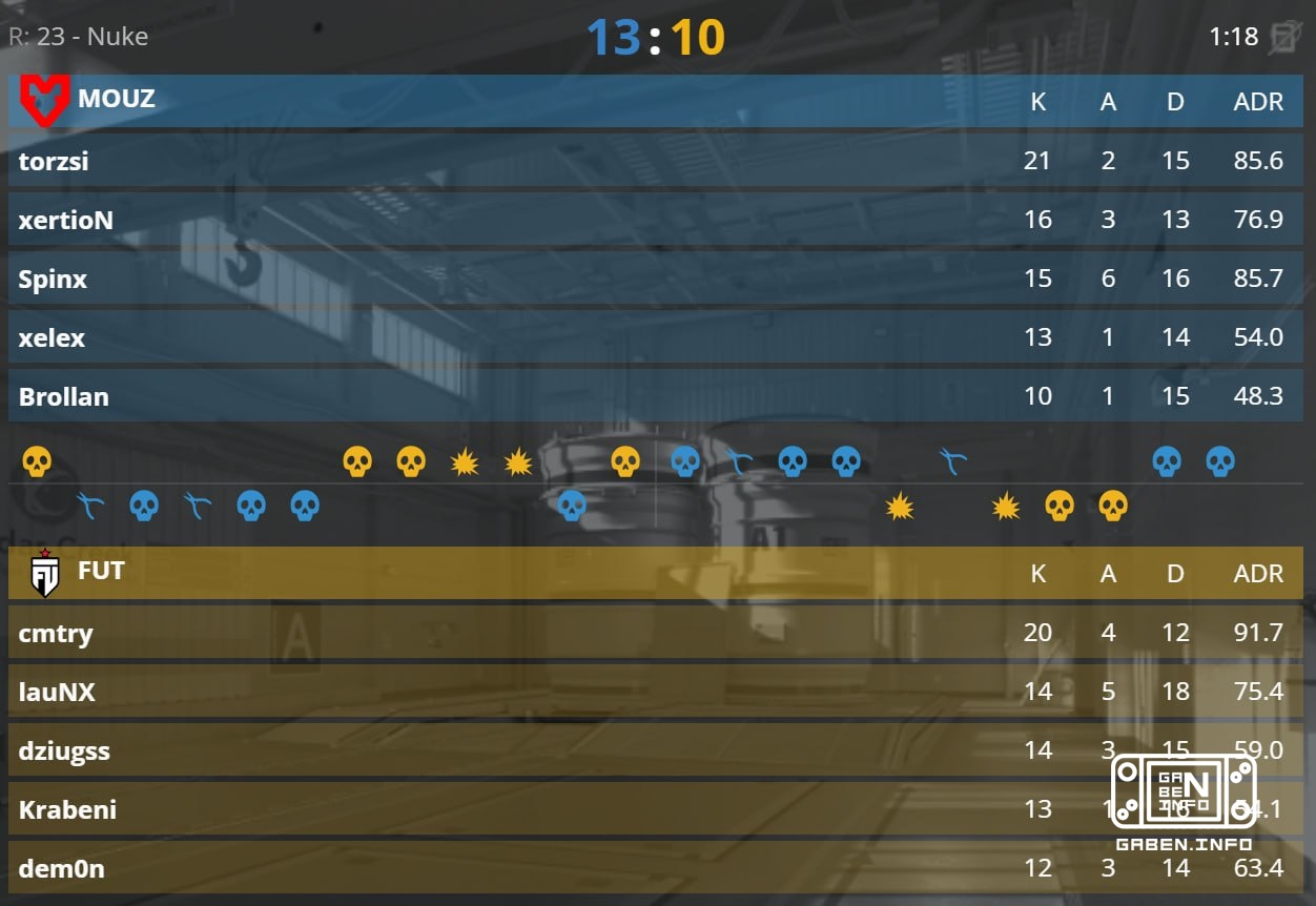🇪🇺 📊 MOUZ are switching the game to a desider on a thin one.