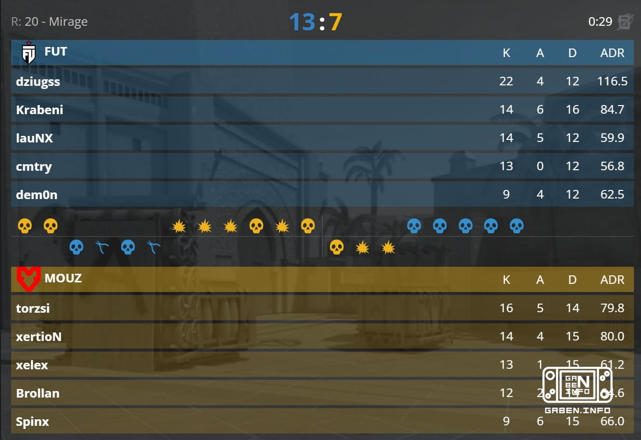 🇪🇺 MOUZ LEAVES THE MAJOR WITH A SCORE OF 1-3.