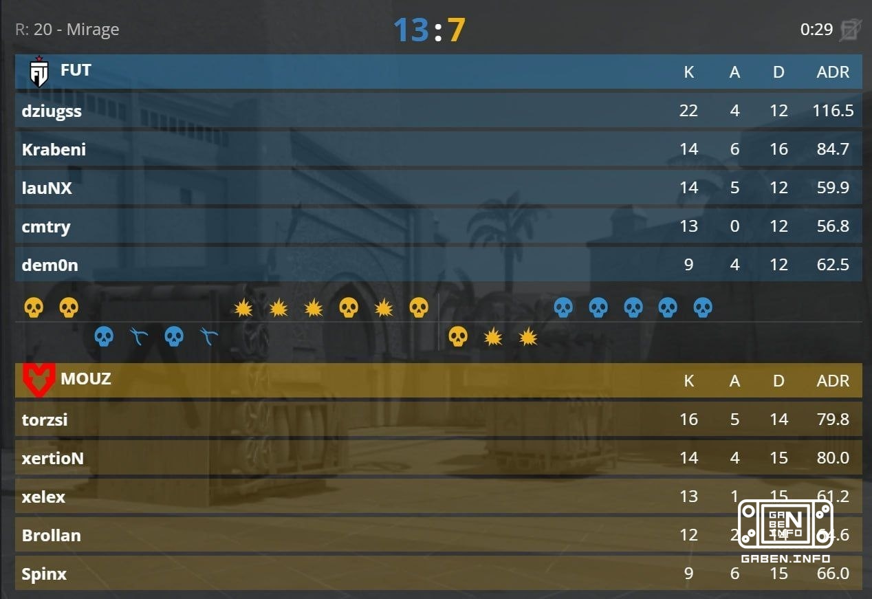 Following Monte, MOUZ go home, losing to FUT with a score of 1:2.🏆 Counter-Strike