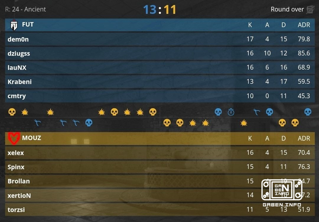 Following Monte, MOUZ go home, losing to FUT with a score of 1:2.🏆 Counter-Strike