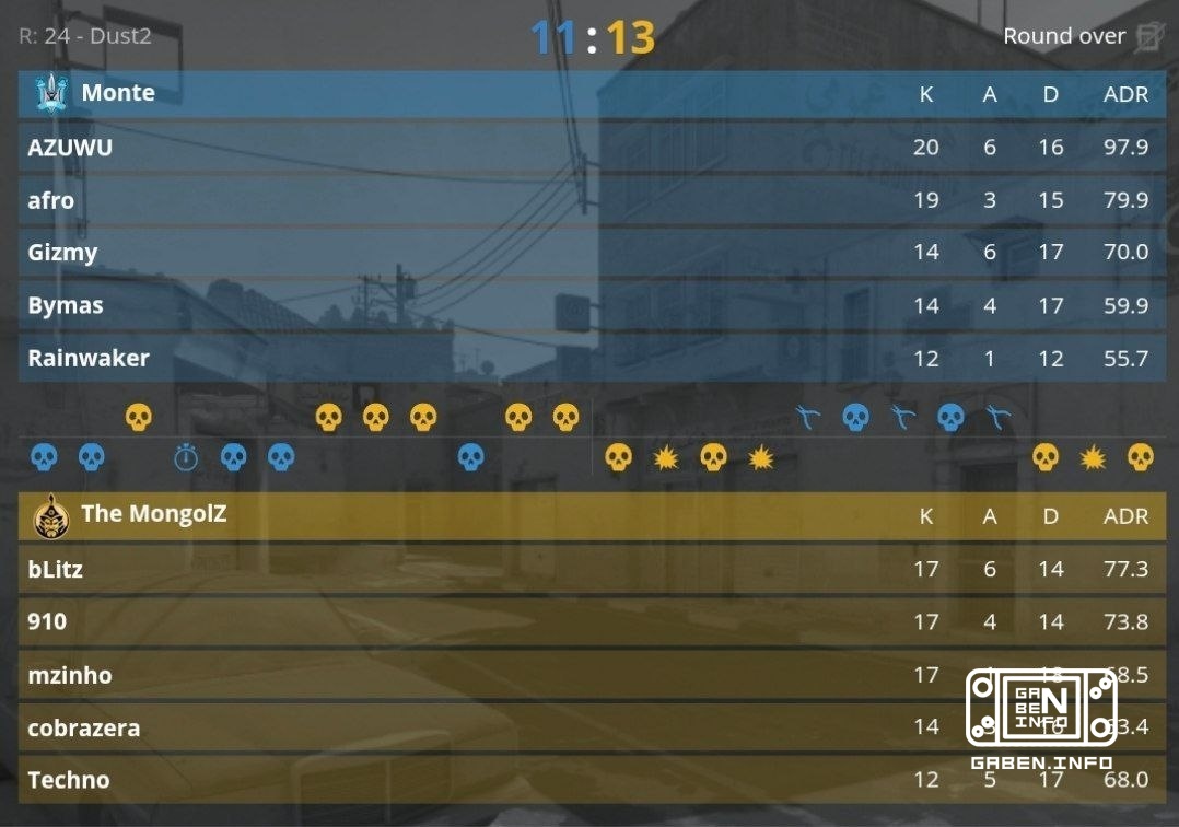 The MongolZ send Monte home with a 2:1 score and advance to the 2:2 bracket.🏆 Counter-Strike