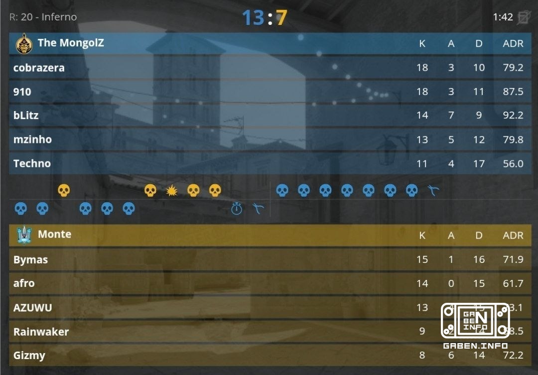 The MongolZ send Monte home with a 2:1 score and advance to the 2:2 bracket.🏆 Counter-Strike
