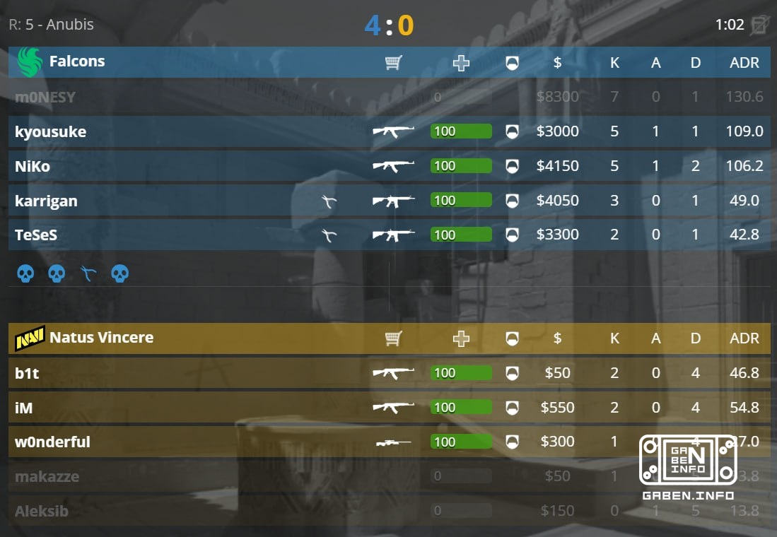❌ Aleksib NOT prime - 13.8 ADR for 5 rounds.