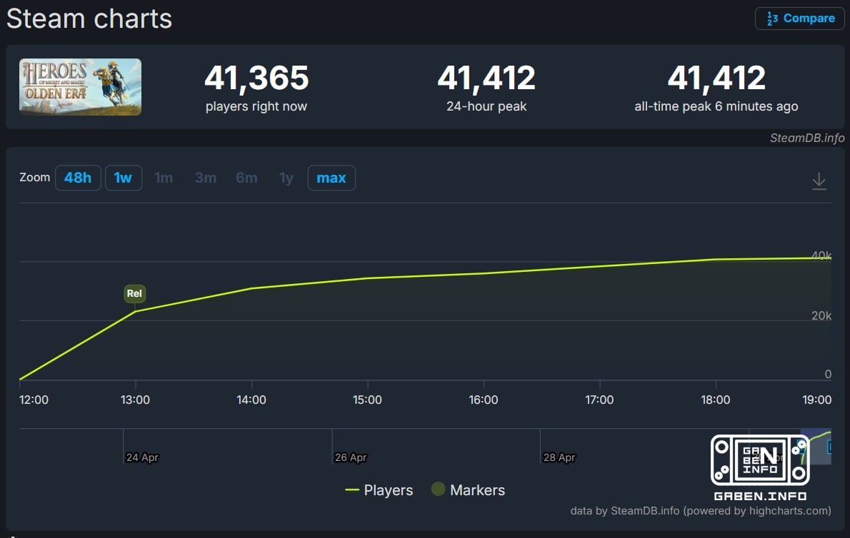 Heroes of Might and Magic: Olden Era reached the mark of 41 thousand players As far as the game sent anal.department int...