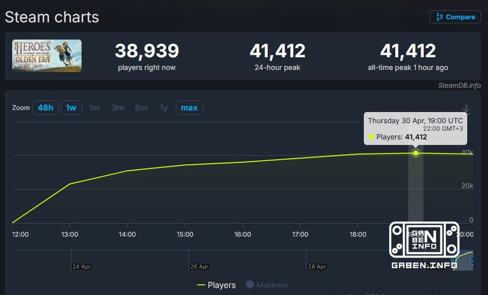 📺 And now I invite you to the night stream of Heroes of Might and Magic: Olden Era.Online peak today was 41,412, which i...