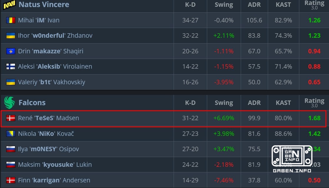 🇩🇰 SOLO - TeSeS on the third decisive map.
