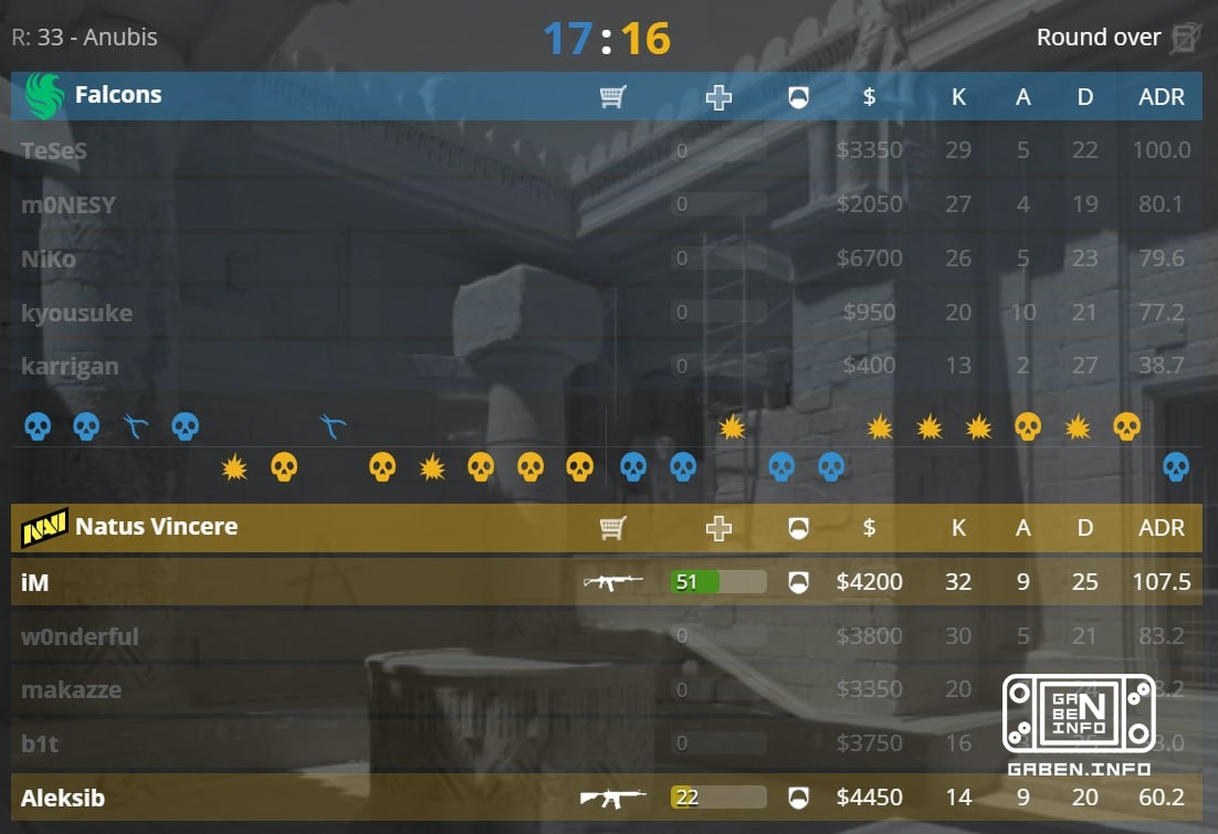 🇺🇦 NAVI is behind based on the results of the first half of the second stages.