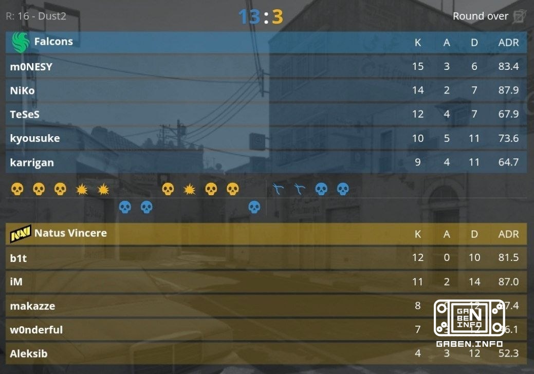 Les Falcons ont battu NaVi avec un score de 2 : 1 et se qualifient pour les séries éliminatoires !Les NaVi, quant à eux,...