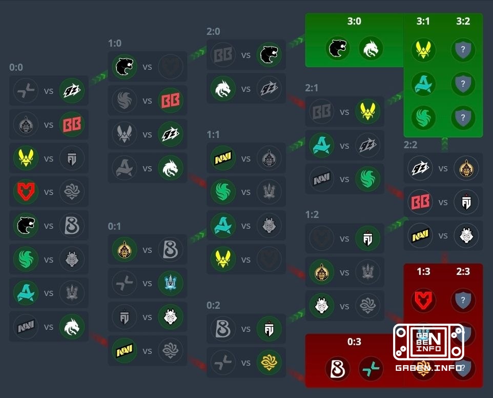 نتائج مباريات اليوم من IEM COLOGNE MAJOR 2026. MOUZ 1:2 FUT The MongolZ 2:1 Monte BetBoom 0:2 Vitality Aurora 2:0 9z NaV...