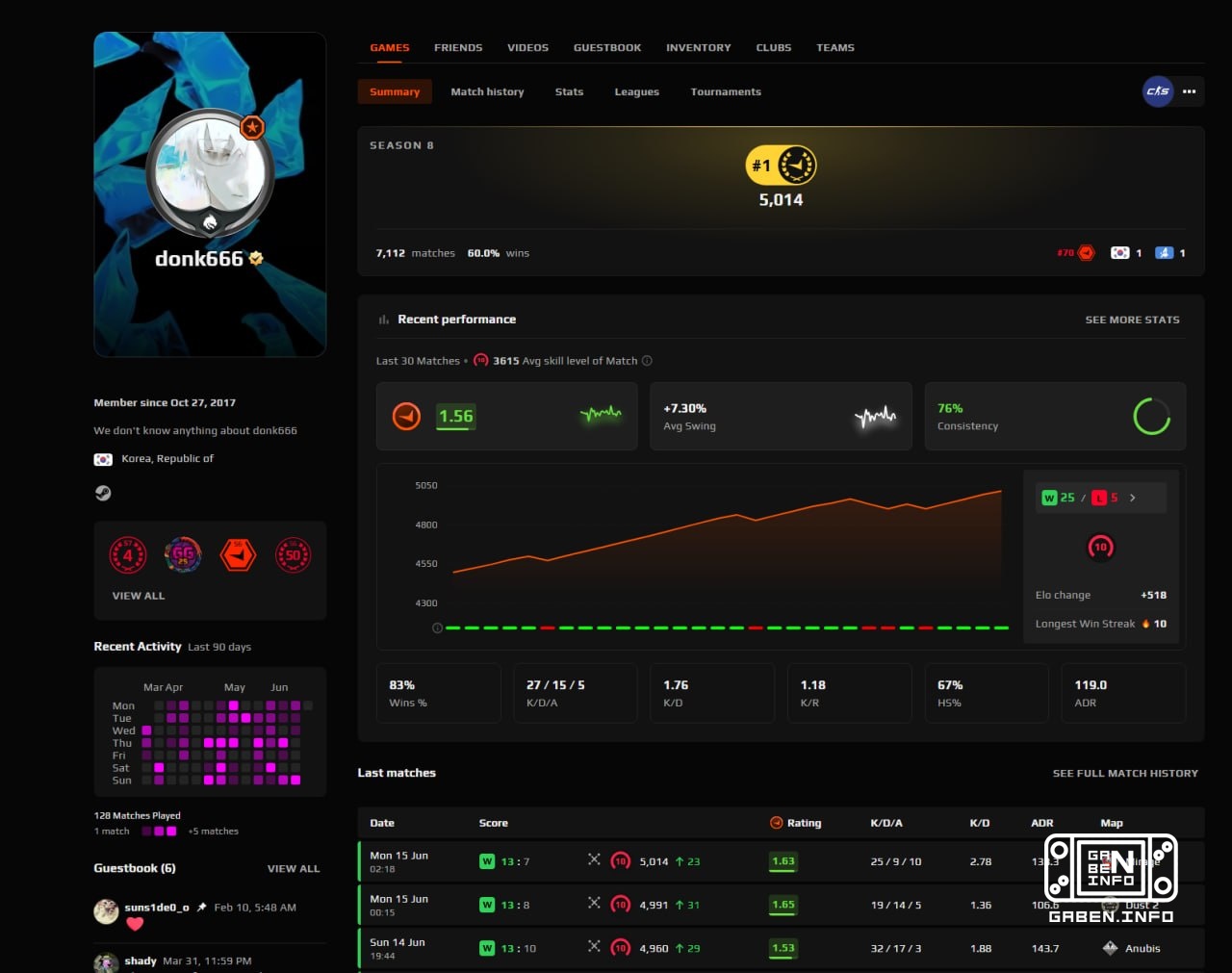 😳 donk reached 5000 ELO on 🇬🇧 FACEIT.