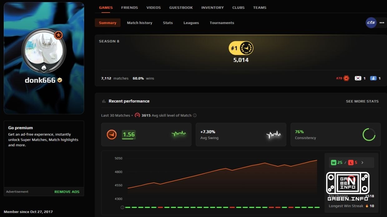 donk se tornou o primeiro jogador a atingir 5.000 ELO na oitava temporada.A diferença para o segundo colocado, ocupado p...