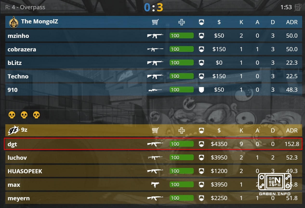 💀 9 K/D and 152 ADR from dgt after three rounds of the second map.