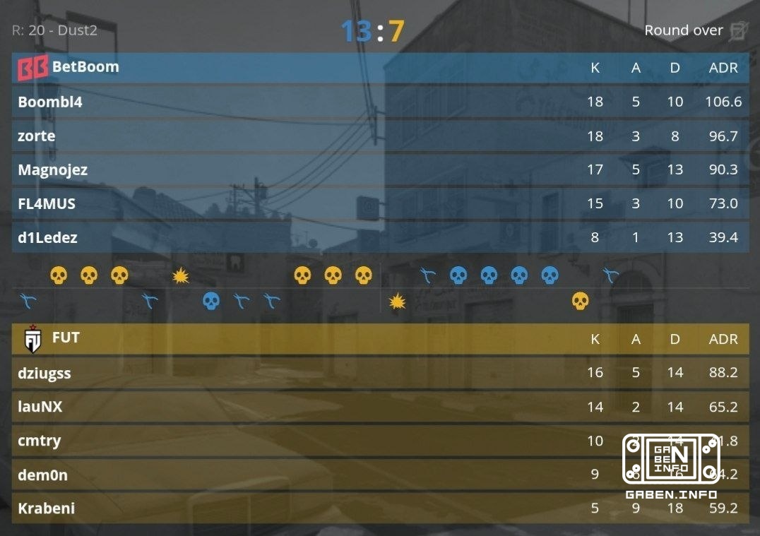 BetBoom побеждают FUT со счетом 2:0 и проходят в плей-офф! 🏆 Counter-Strike