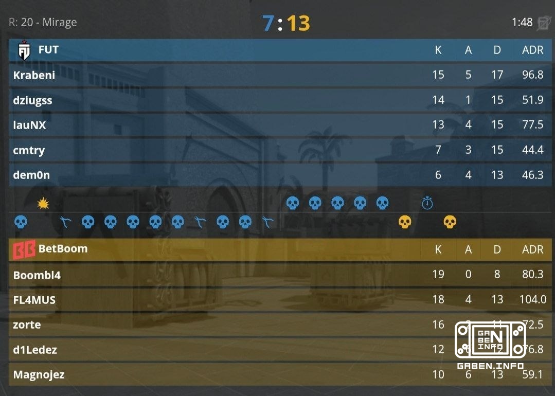 BetBoom побеждают FUT со счетом 2:0 и проходят в плей-офф! 🏆 Counter-Strike