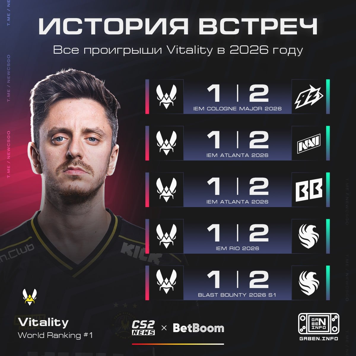 ⬇️ Here are all the losses of the main favorites 🇸🇦 IEM Cologne Major for 2026.🤭 Let me remind you that the 🇸🇦 Falcons a...