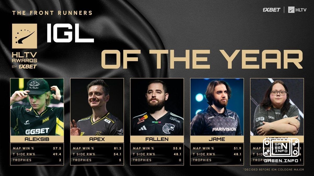 HLTV Awards は他のカテゴリーのノミネート作品を発表しました。— 年間最優秀コーチ — 年間最優秀キャプテン — 年間最優秀スナイパー — 年間最優秀アンカー — 年間最優秀クラッチャー — 年間最優秀ラーカー 🏆カウンターストラ...