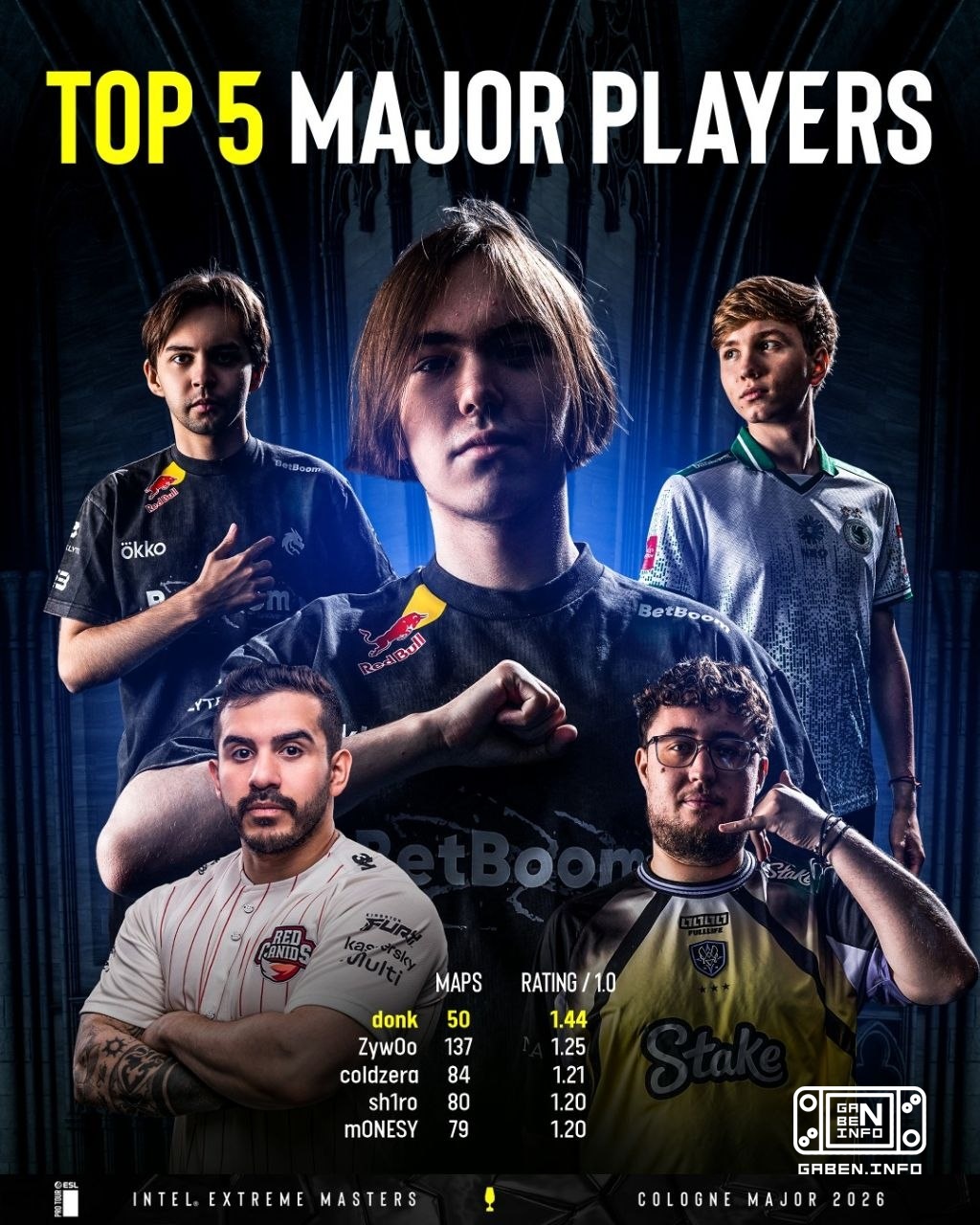 ESL опубликовали топ-5 игроков за всю историю мейджоров. 🏆 Counter-Strike