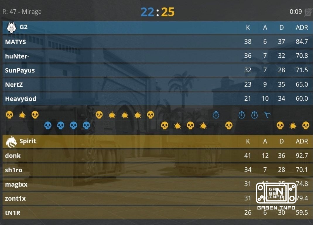 Spirit проходят в полуфинал обыгрывая G2 со счетом 2:1! 🏆 Counter-Strike