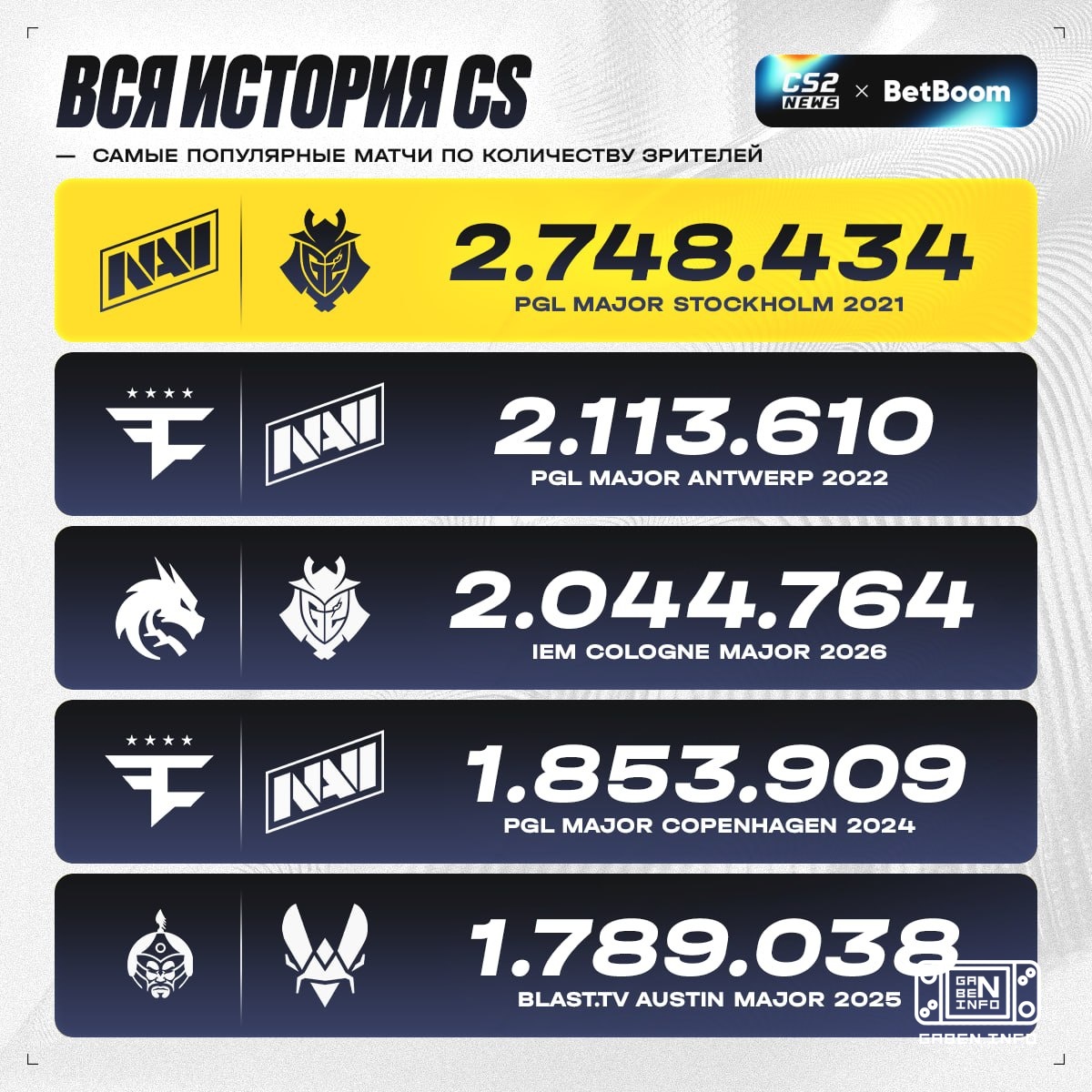 😳 Today's match received an honorable bronze in the list of the most popular matches in the ENTIRE HISTORY of Counter-St...