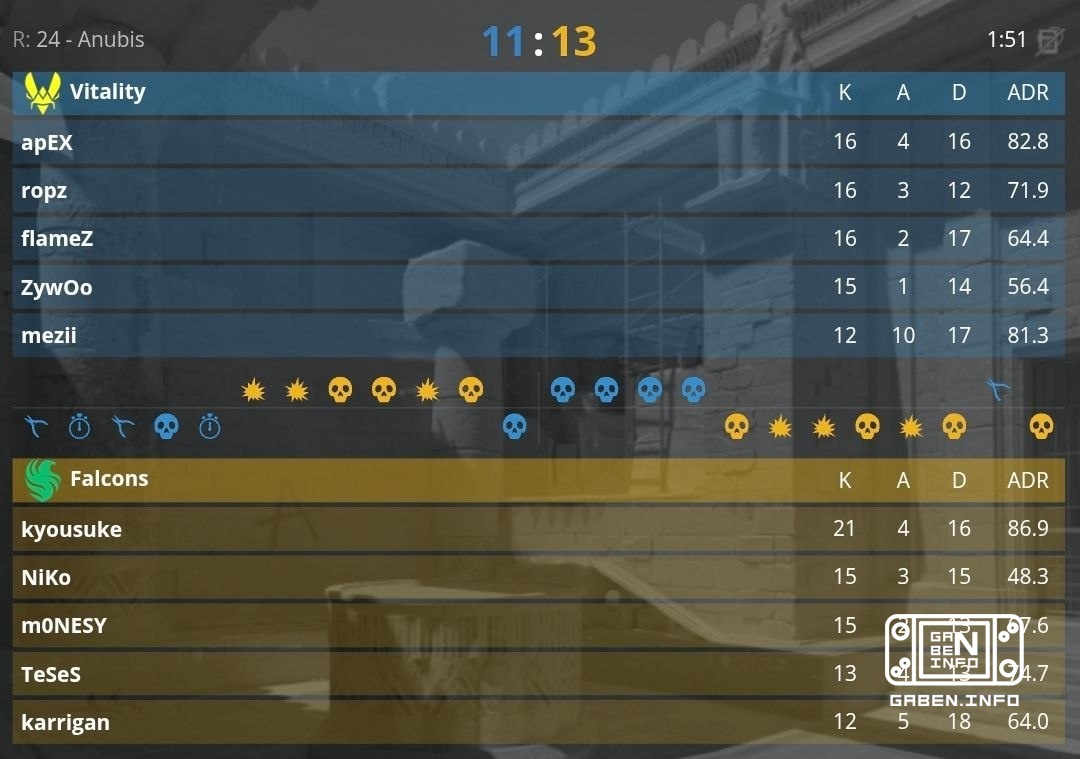 Falcons побеждают Vitality со счетом 2:1 и проходят в полуфинал! 🏆 Counter-Strike