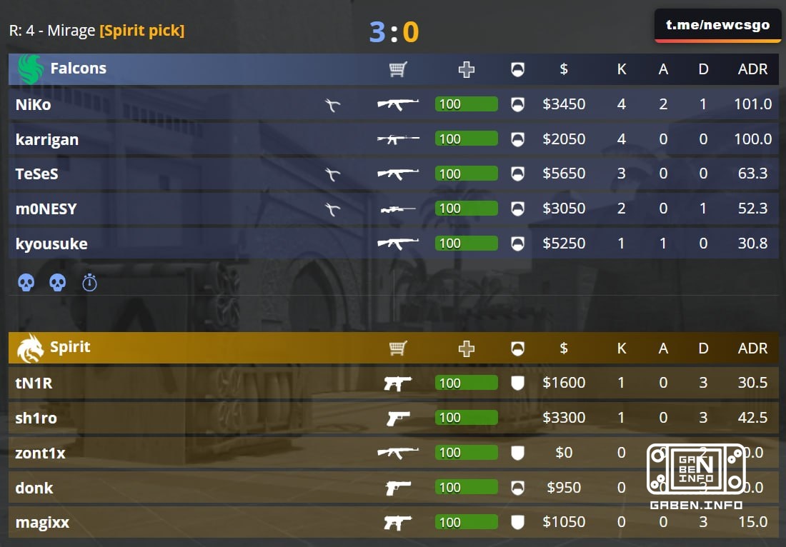 Spirit: 2 karrigan: 4
