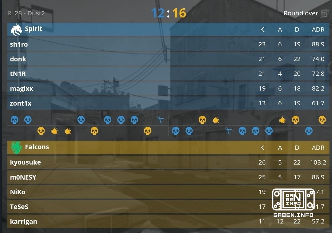 Zhab Zhabych V S E!Les Falcons se qualifient pour la finale des IEM COLOGNE MAJOR 2026 après avoir battu Spirit avec un ...