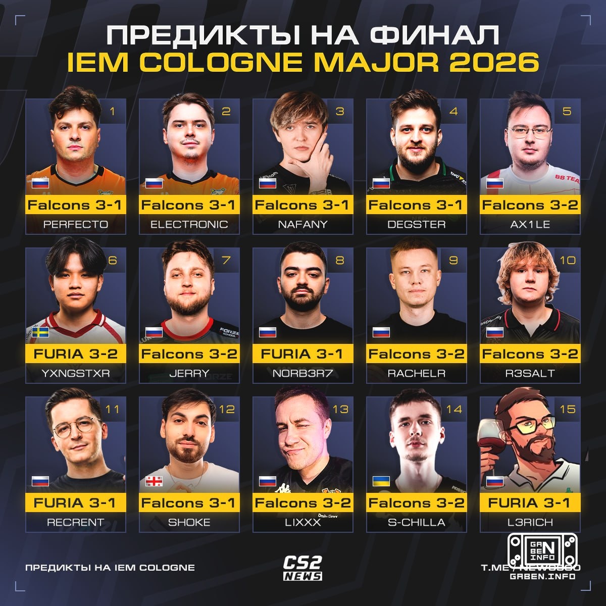 ❗️60,7% profesjonalnych graczy i influencerów wierzy w zwycięstwo 🇸🇦 Falcons na 🇸🇦 IEM Cologne Major: 🇷🇺 MARK BULAH — FU...