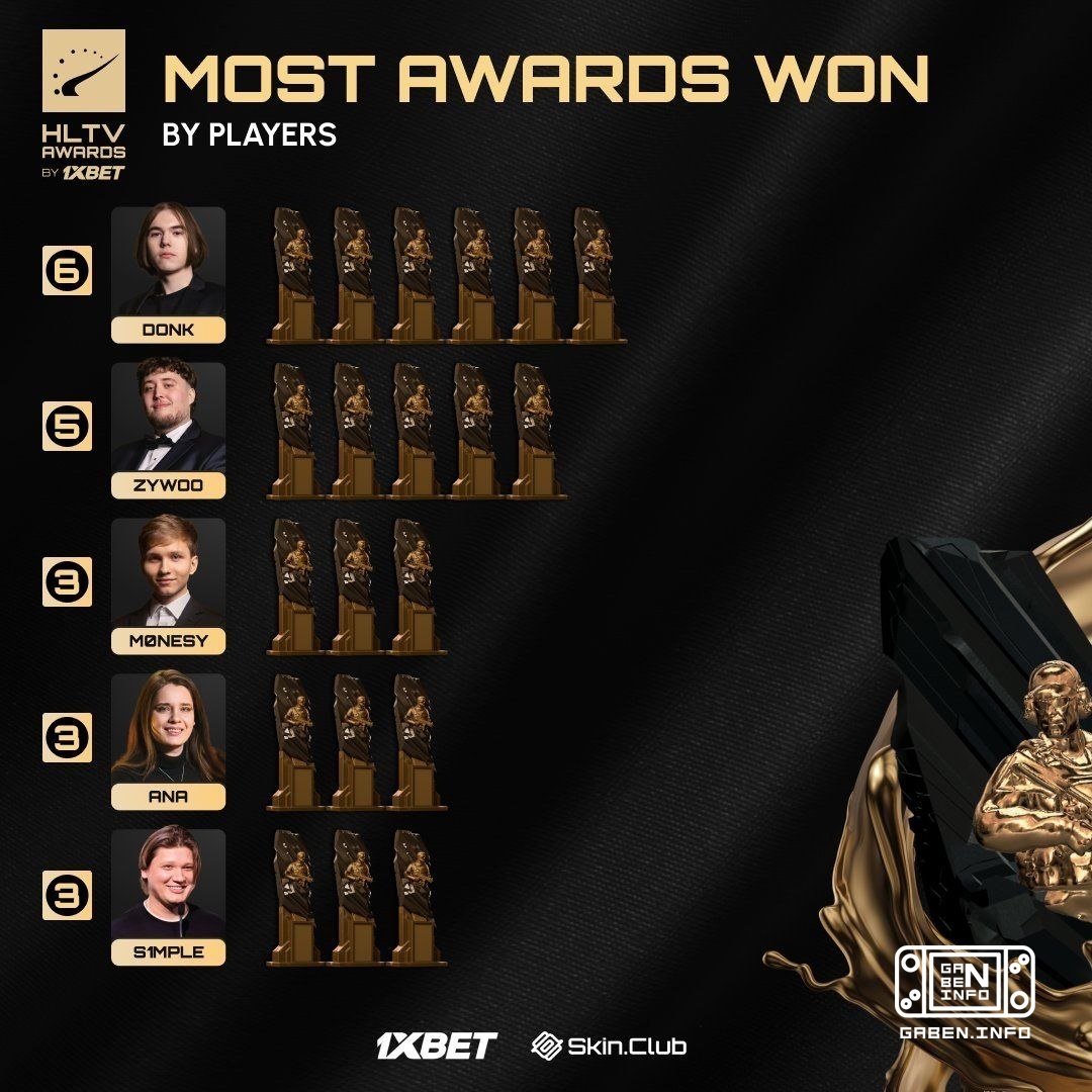 HLTV опубликовали топ команд и игроков по количеству наград HLTV Awards. 🏆 Counter-Strike