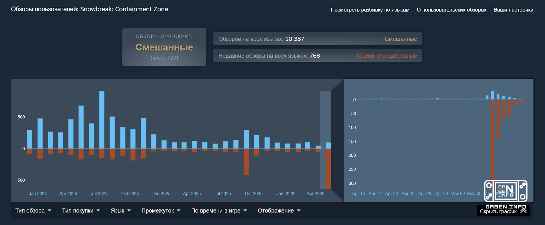 Snowbreak's ratings are plummeting Nobody liked the new censorship; players massively review the game on Steam.The game ...