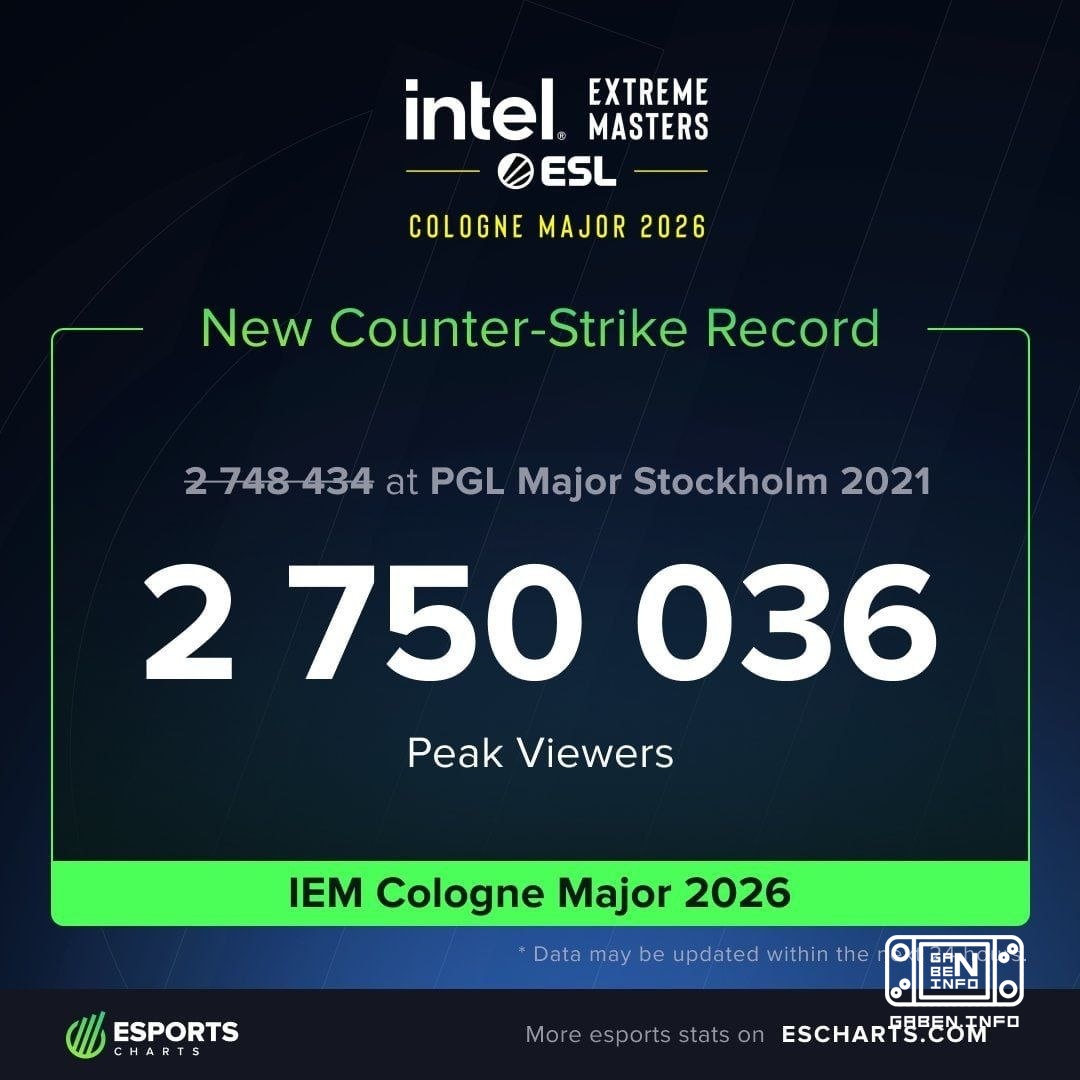 IEM COLOGNE MAJOR 2026 ha stabilito un nuovo record per il numero di picchi di spettatori.🏆Contro-Strike