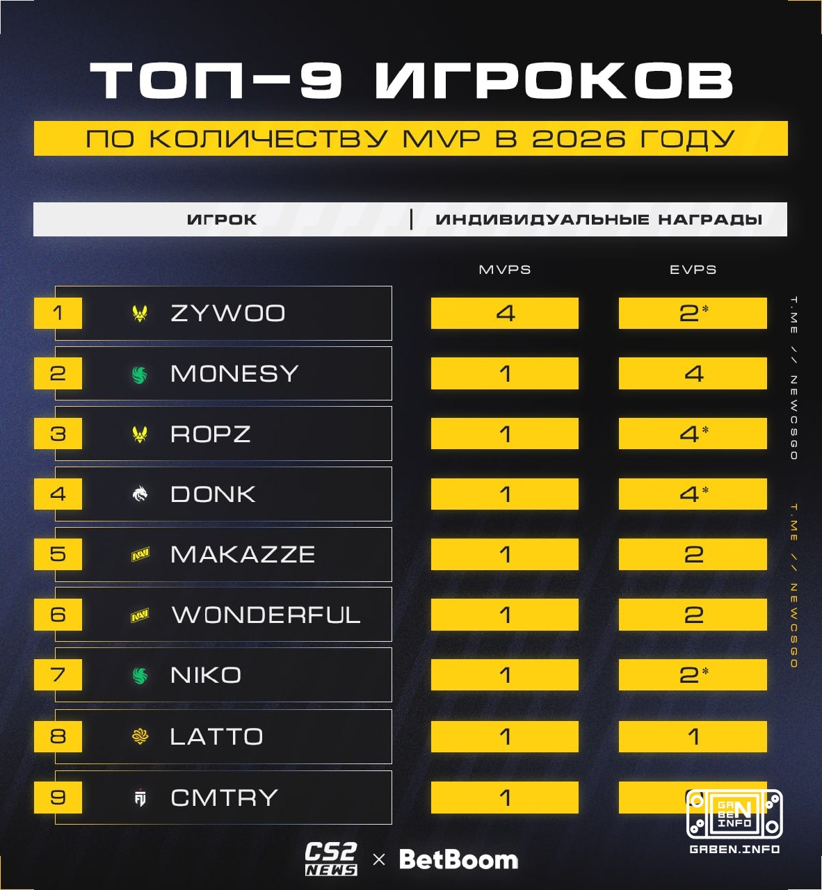 🇷🇺 أصبح m0NESY تاسع لاعب في عام 2026 يفوز بجائزة أفضل لاعب وثاني أكبر عدد من الجوائز الفردية في موسم واحد.* - على الأغلب...