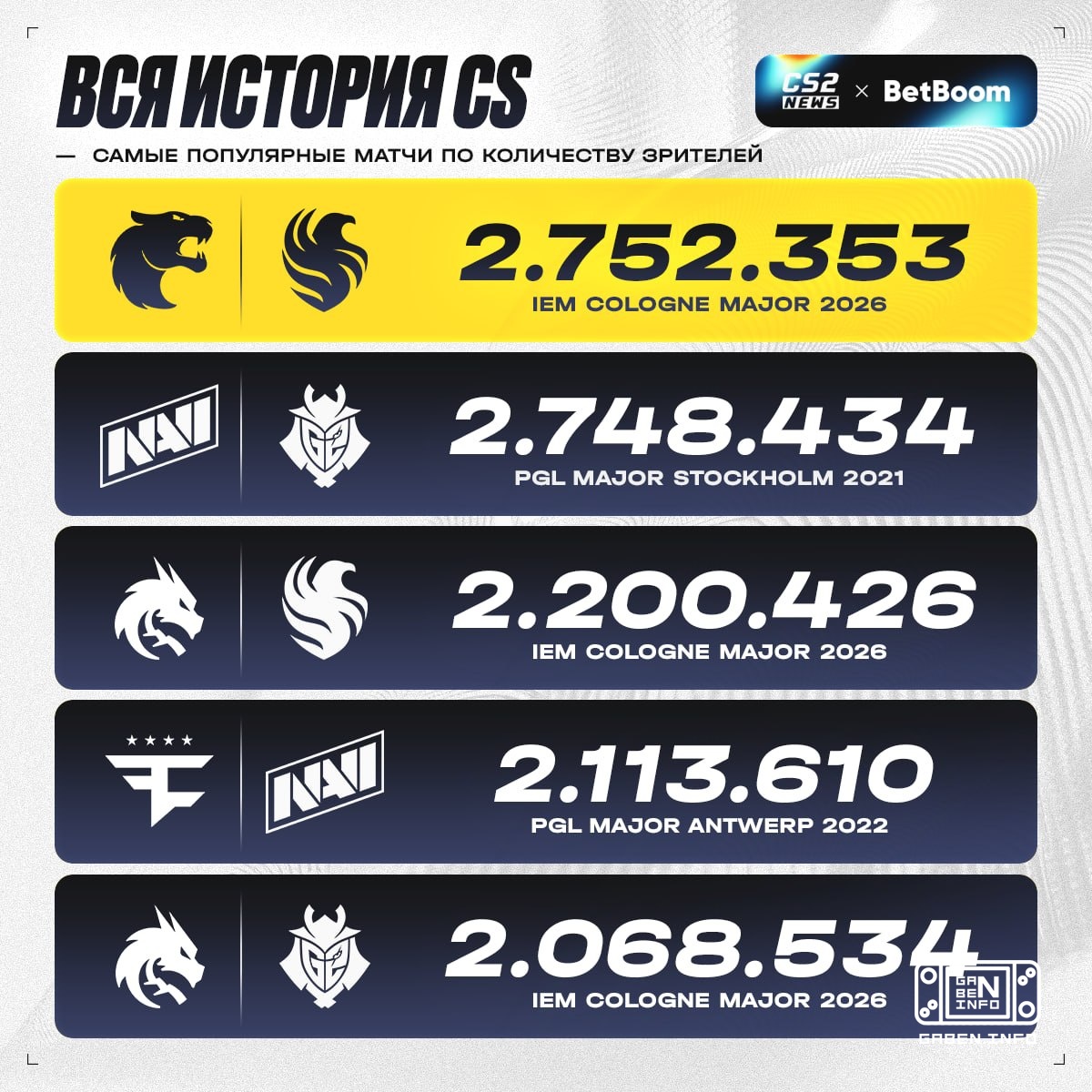 🏆 Three matches from the last major were included in the top most watched matches of ALL TIME!🥇 One of them came in firs...