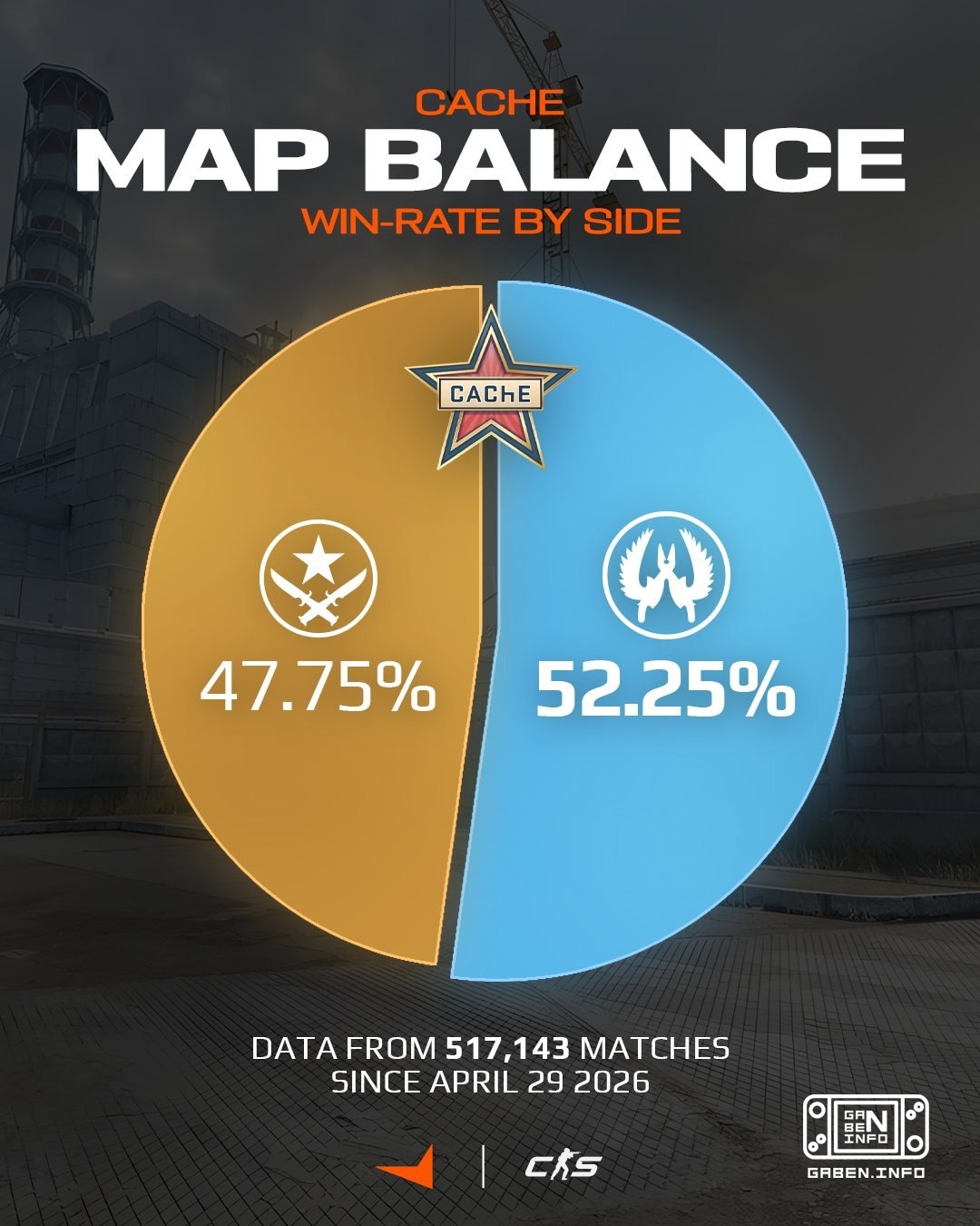 📈 🇬🇧 FACEIT hat seit seiner Einführung auf der Plattform Statistiken zu 🇺🇦 Cache geteilt – die Karte erwies sich als rec...