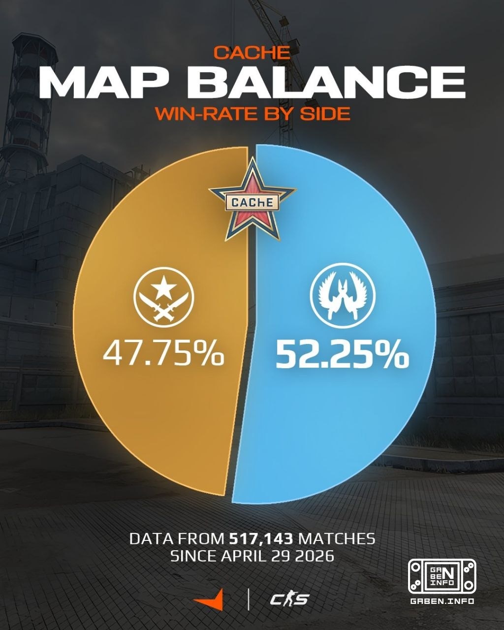 نشرت FACEIT إحصائيات معدل الفوز على ذاكرة التخزين المؤقت تحسبًا لإضافة الخريطة إلى مجموعة الخرائط، وهو ما سيحدث في الساد...