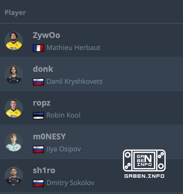 De combien d'heures dans CS2 disposent les joueurs du top 5 HLTV.ropz – 25 120 ZywOo – 20 000+ m0NESY – 24 812 donk – 20...