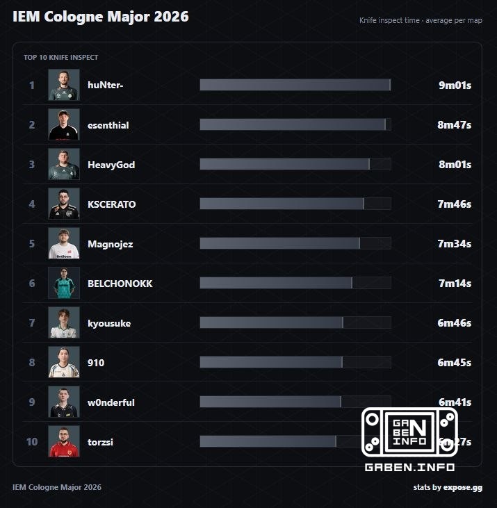 Which player spent the longest time looking at their knife at IEM COLOGNE MAJOR.🏆 Counter-Strike