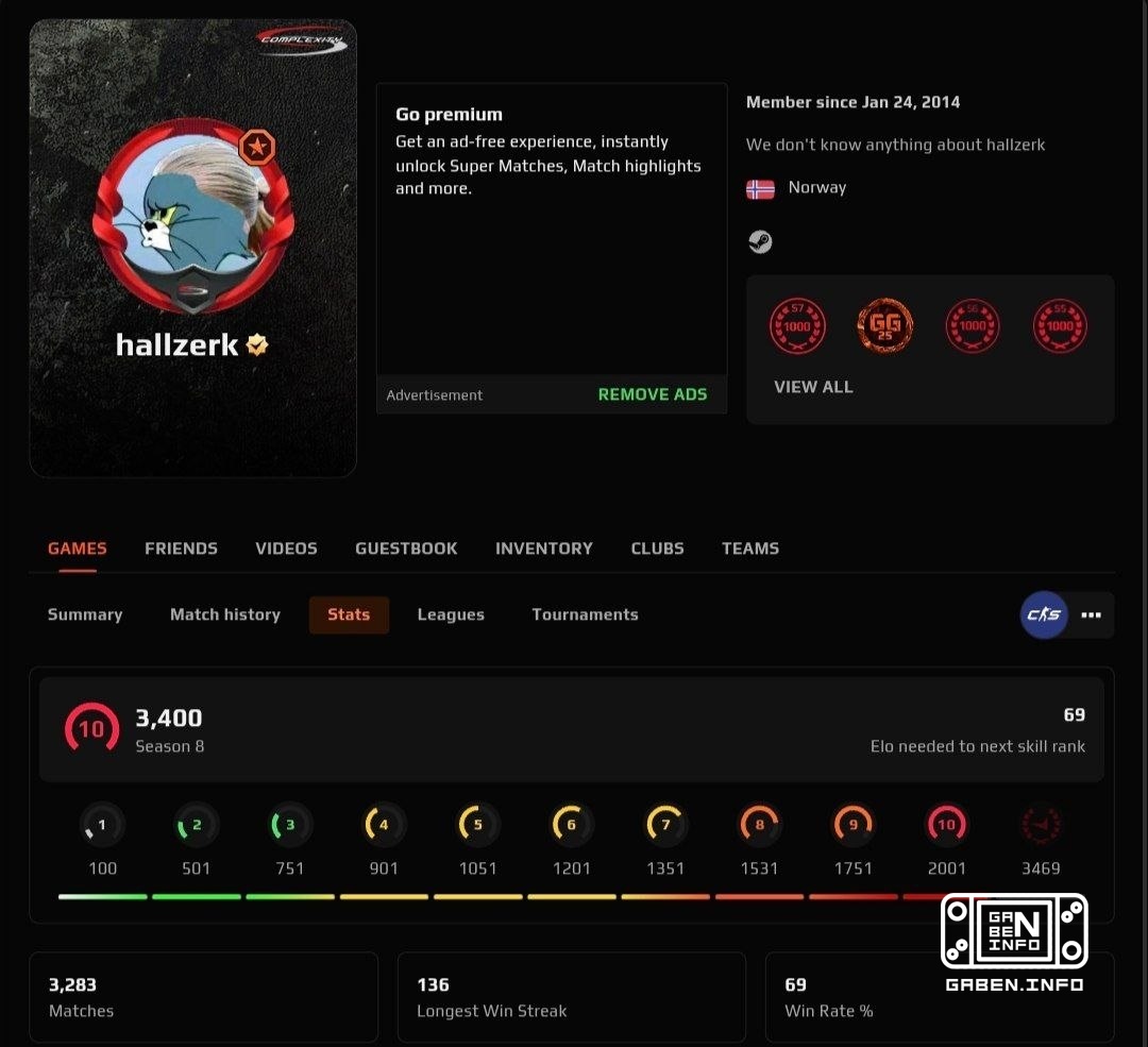 این رکورد در FACEIT را نمی توان حتی با donk شکست.در سال 2018، بین 16 جولای تا 24 اکتبر، هالزرک موفق شد در 136 مسابقه متو...