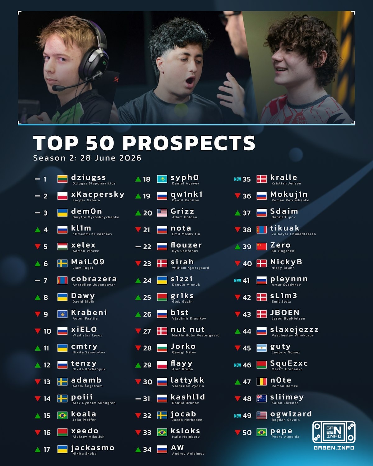 ⚡️ 🇩🇰 HLTV поделились обновлённым списком талантов за Июль.