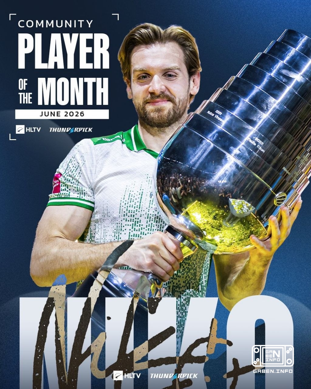 NiKo становится игроком месяца по итогам голосования сообщества HLTV! 🏆 Counter-Strike