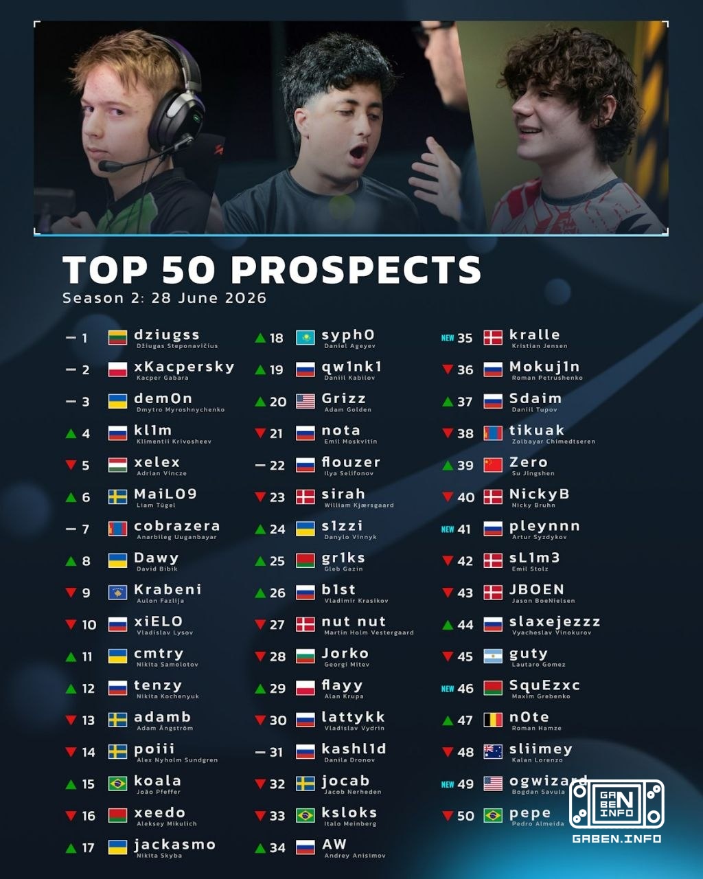 HLTV делятся обновленным списком перспективных игроков. 🏆 Counter-Strike