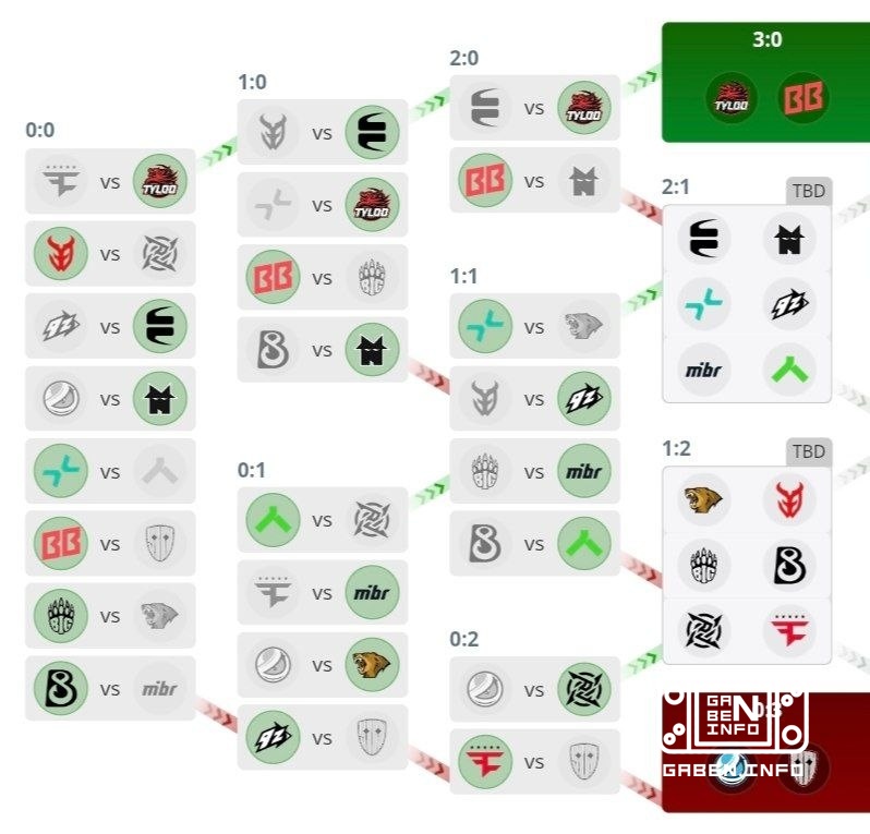Итоги сегодняшних матчей XSE PRO LEAGUE 2026. EYEBALLERS 0:2 TYLOO Luminosity 1:2 NiP PARIVISION 13:3 Lynn Vision BIG 2:...