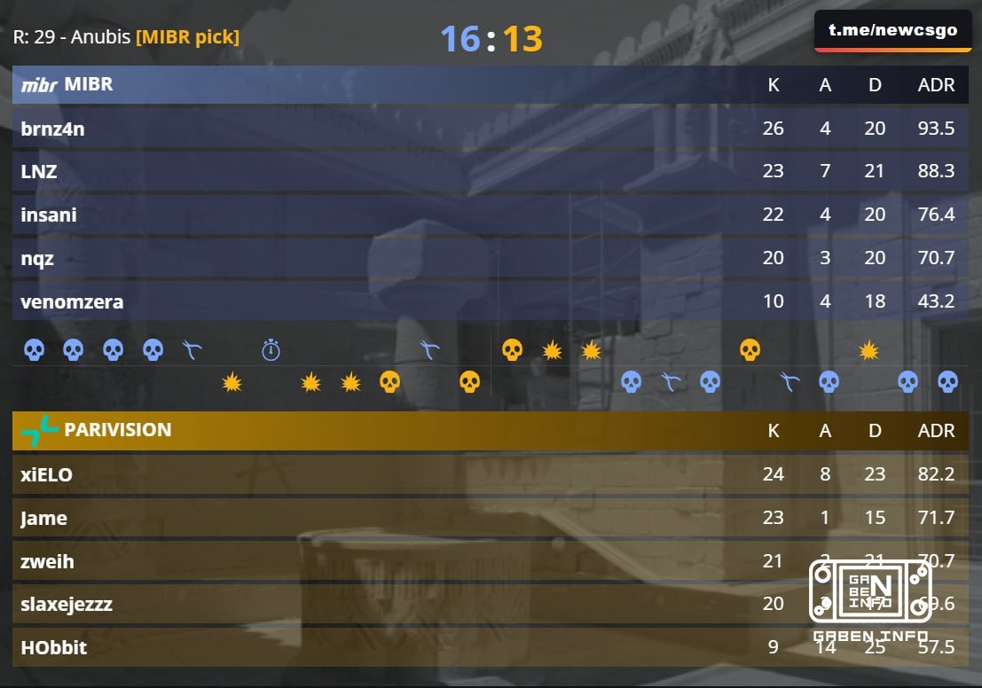 🇷🇺 PARIVISION почти докамбечили до победы, но 🇧🇷 MIBR всё-таки забирают первую карту на свой счёт
