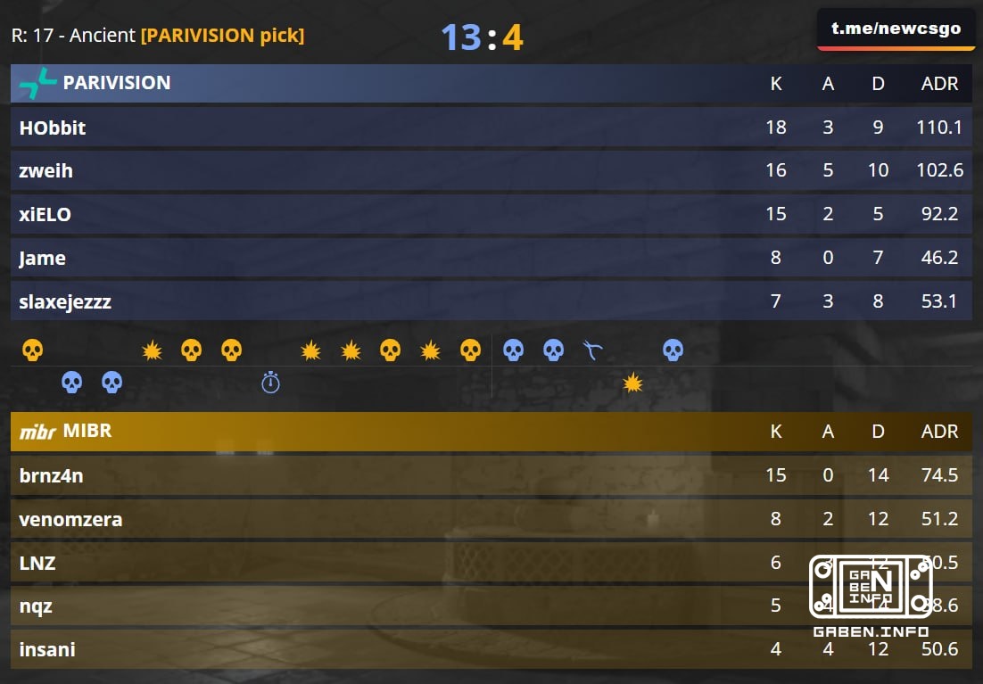 🇷🇺 PARIVISION разбирают на детали 🇧🇷 MIBR и переводят игру на третью карту — Mirage